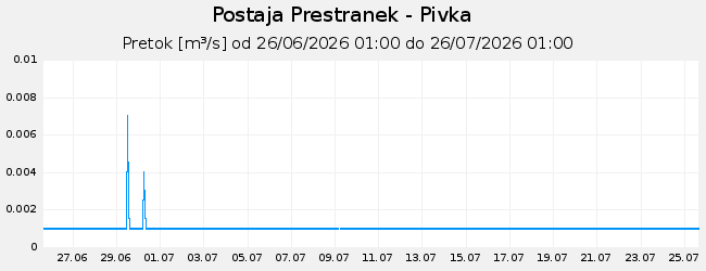 Hidrološki podatki: Prestranek - Pivka, graf za 30 dni