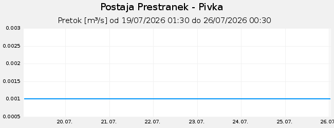 Hidrološki podatki: Prestranek - Pivka, graf za 7 dni