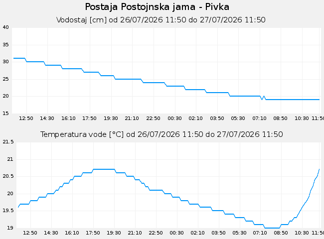Hidrološki podatki: Postojnska jama - Pivka, graf za 1 dan
