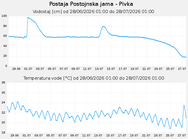 Hidrološki podatki: Postojnska jama - Pivka, graf za 30 dni
