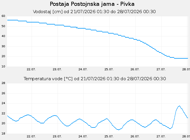 Hidrološki podatki: Postojnska jama - Pivka, graf za 7 dni