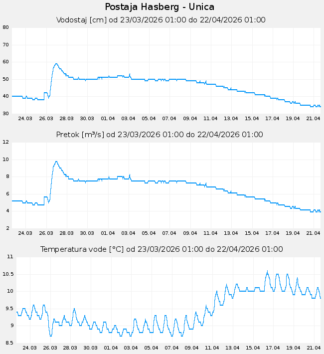 Hidrološki podatki: Hasberg - Unica, graf za 30 dni