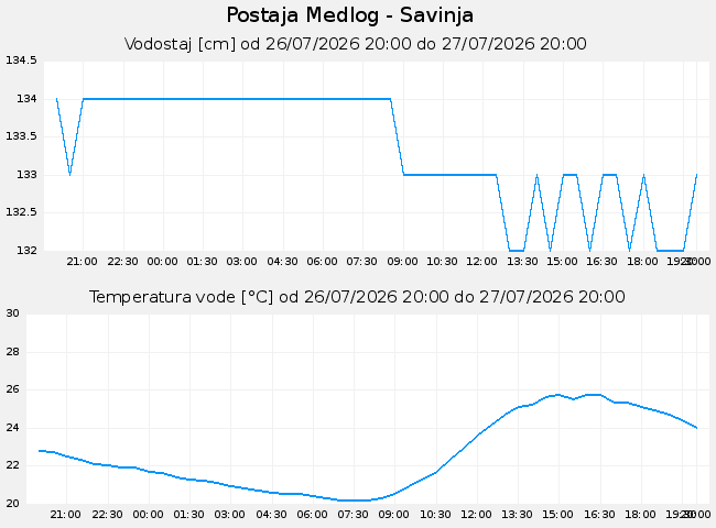 Hidrološki podatki: Medlog - Savinja, graf za 1 dan
