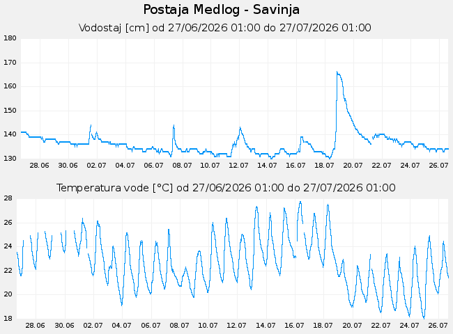 Hidrološki podatki: Medlog - Savinja, graf za 30 dni