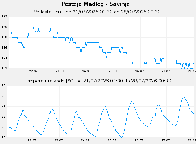 Hidrološki podatki: Medlog - Savinja, graf za 7 dni