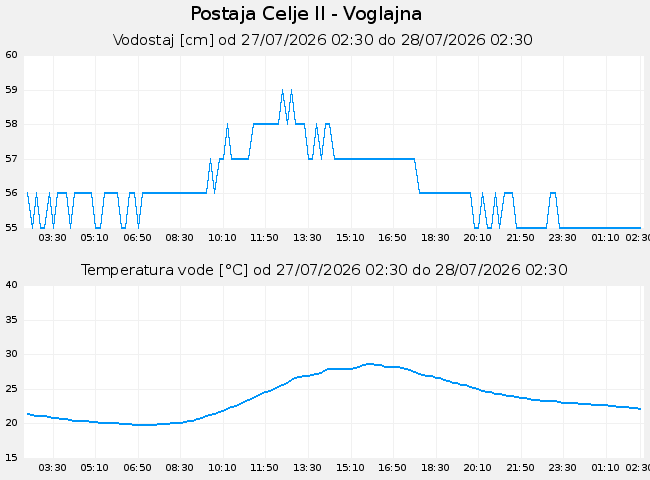 Hidrološki podatki: Celje II - Voglajna, graf za 1 dan