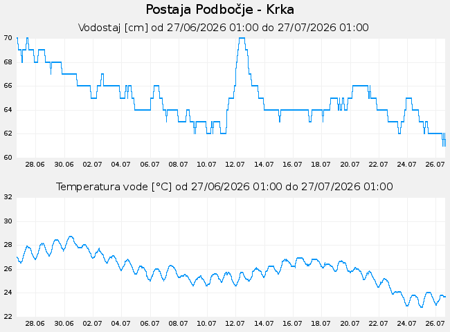 Hidrološki podatki: Podbočje - Krka, graf za 30 dni