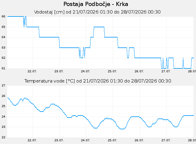 Hidrološki podatki: Podbočje - Krka, graf za 7 dni