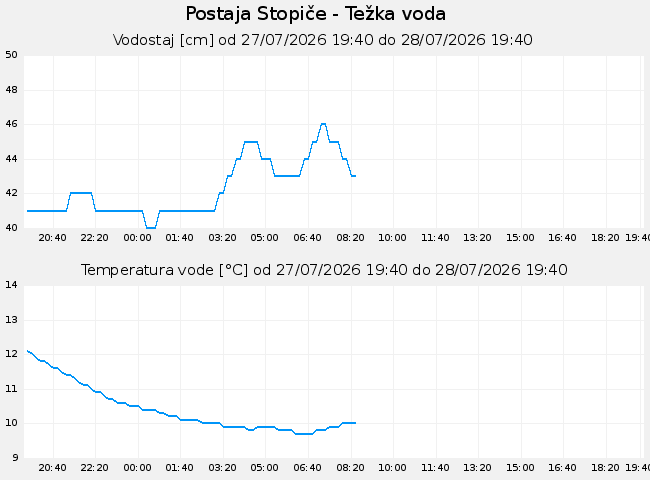 Hidrološki podatki: Stopiče - Težka voda, graf za 1 dan