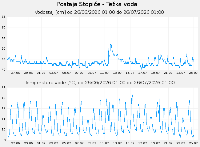 Hidrološki podatki: Stopiče - Težka voda, graf za 30 dni