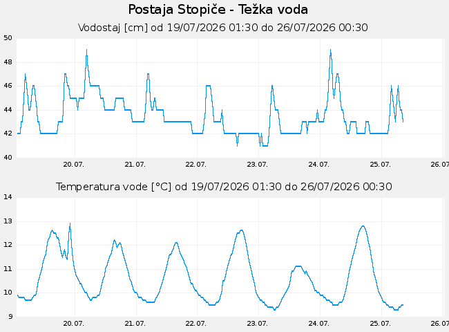 Hidrološki podatki: Stopiče - Težka voda, graf za 7 dni