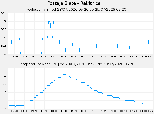 Hidrološki podatki: Blate - Rakitnica, graf za 1 dan