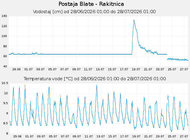 Hidrološki podatki: Blate - Rakitnica, graf za 30 dni