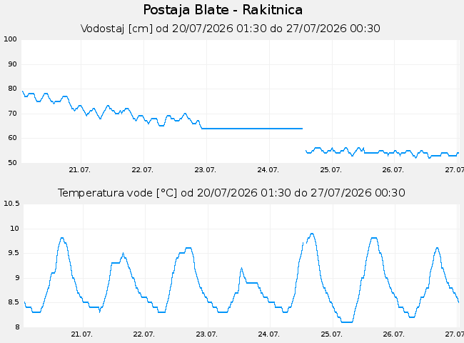 Hidrološki podatki: Blate - Rakitnica, graf za 7 dni