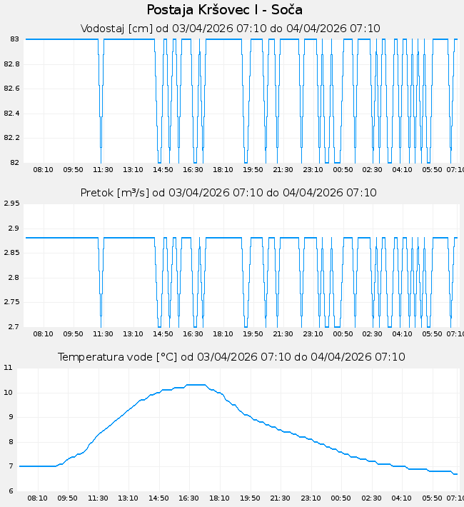 Hidrološki podatki: Kršovec I - Soča, graf za 1 dan