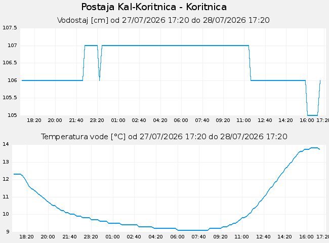 Hidrološki podatki: Kal-Koritnica - Koritnica, graf za 1 dan