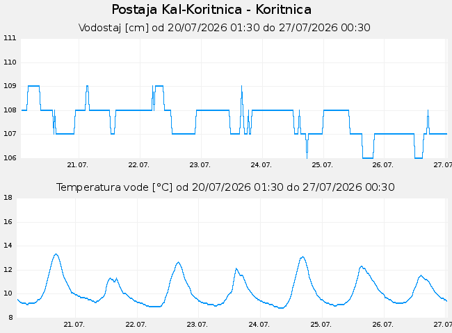 Hidrološki podatki: Kal-Koritnica - Koritnica, graf za 7 dni