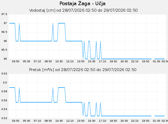 Hidrološki podatki: Žaga - Učja, graf za 1 dan