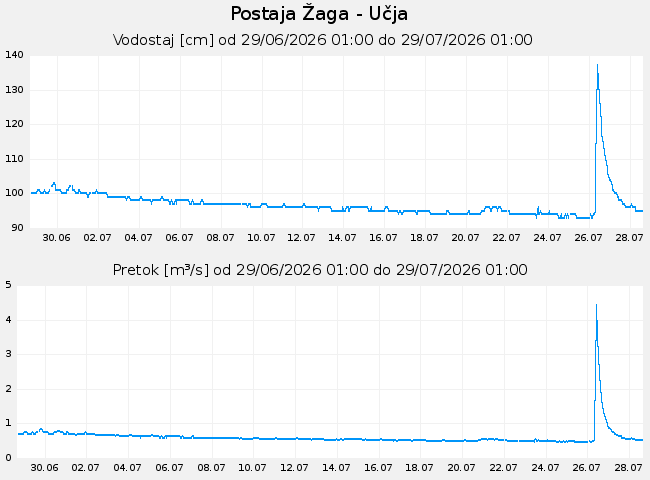 Hidrološki podatki: Žaga - Učja, graf za 30 dni