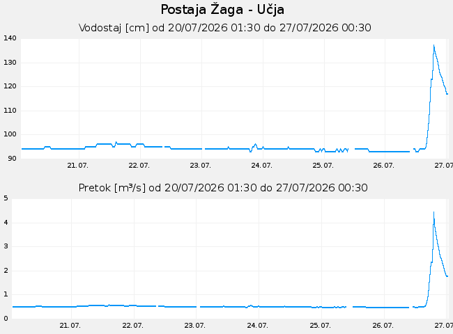 Hidrološki podatki: Žaga - Učja, graf za 7 dni