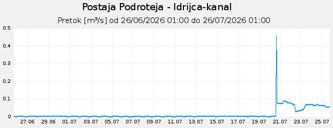Hidrološki podatki: Podroteja - Idrijca-kanal, graf za 30 dni
