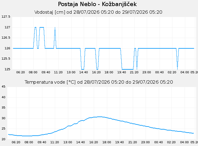 Hidrološki podatki: Neblo - Kožbanjšček, graf za 1 dan