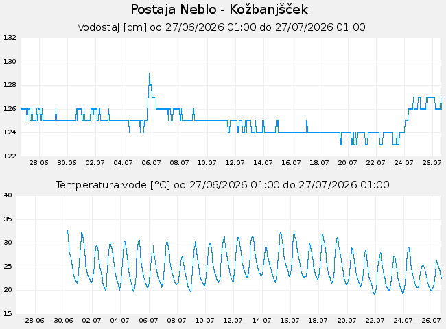 Hidrološki podatki: Neblo - Kožbanjšček, graf za 30 dni