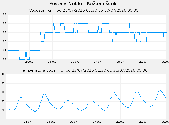 Hidrološki podatki: Neblo - Kožbanjšček, graf za 7 dni