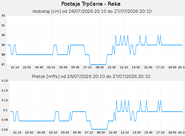 Hidrološki podatki: Trpčane - Reka, graf za 1 dan