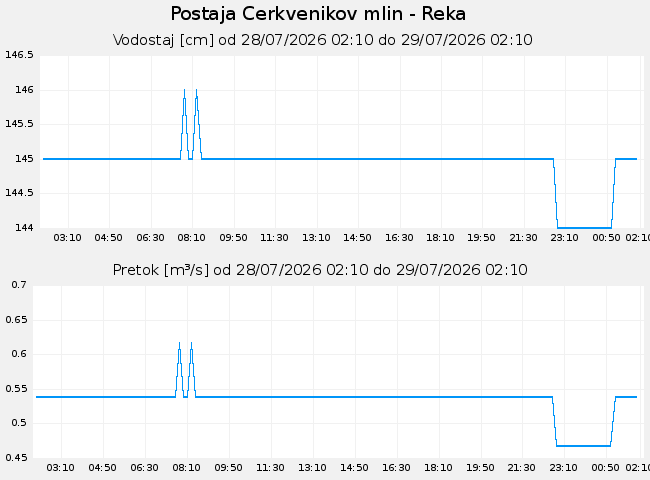 Hidrološki podatki: Cerkvenikov mlin - Reka, graf za 1 dan