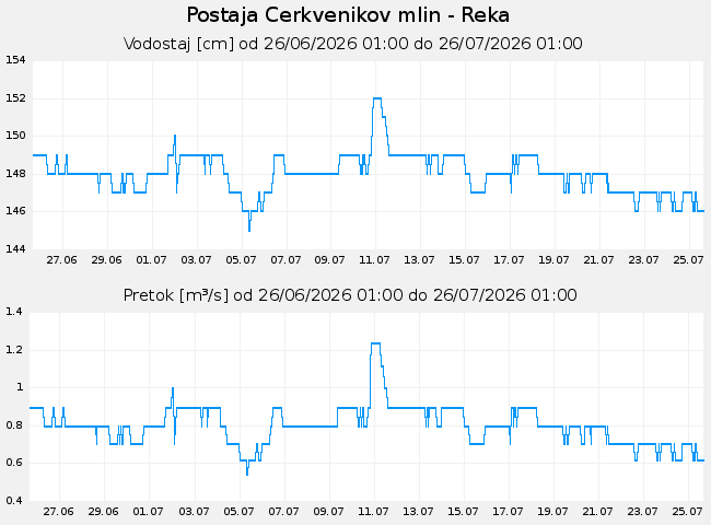 Hidrološki podatki: Cerkvenikov mlin - Reka, graf za 30 dni