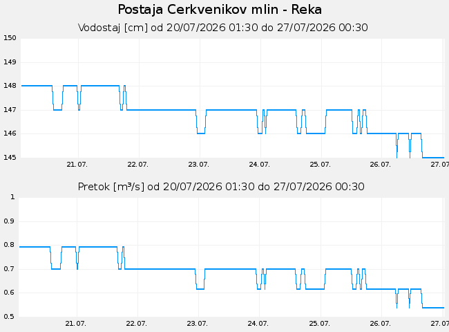 Hidrološki podatki: Cerkvenikov mlin - Reka, graf za 7 dni
