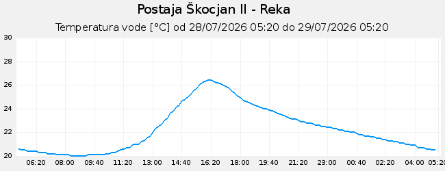 Hidrološki podatki: Škocjan II - Reka, graf za 1 dan