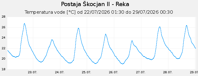Hidrološki podatki: Škocjan II - Reka, graf za 7 dni