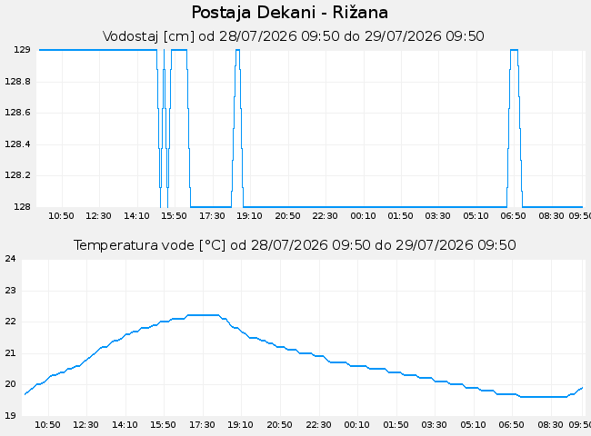 Hidrološki podatki: Dekani - Rižana, graf za 1 dan
