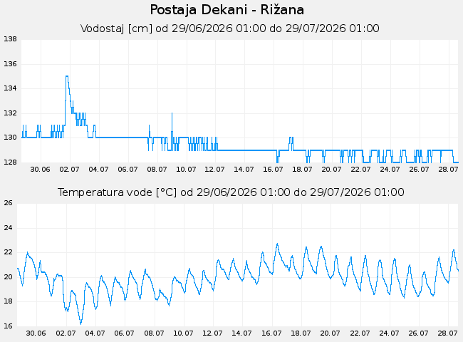 Hidrološki podatki: Dekani - Rižana, graf za 30 dni