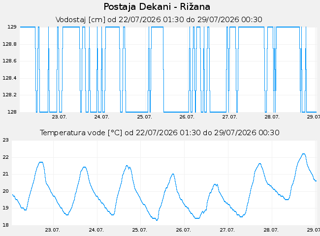 Hidrološki podatki: Dekani - Rižana, graf za 7 dni