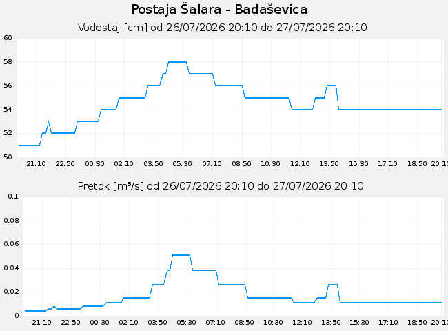 Hidrološki podatki: Šalara - Badaševica, graf za 1 dan