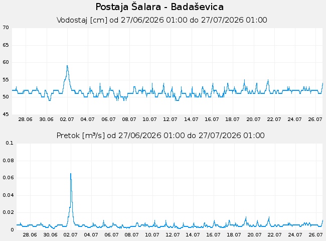Hidrološki podatki: Šalara - Badaševica, graf za 30 dni