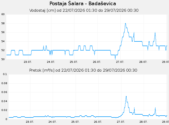 Hidrološki podatki: Šalara - Badaševica, graf za 7 dni