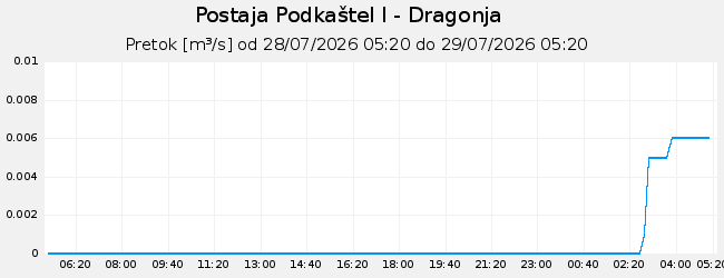 Hidrološki podatki: Podkaštel I - Dragonja, graf za 1 dan