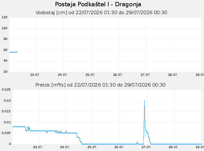 Hidrološki podatki: Podkaštel I - Dragonja, graf za 7 dni