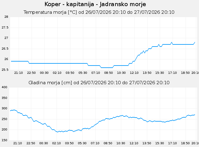 Hidrološki podatki: Koper - kapitanija - Jadransko morje, graf za 1 dan