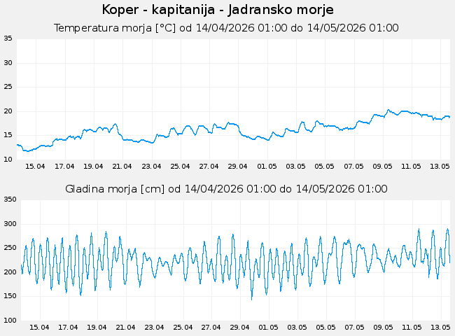Hidrološki podatki: Koper - kapitanija - Jadransko morje, graf za 30 dni
