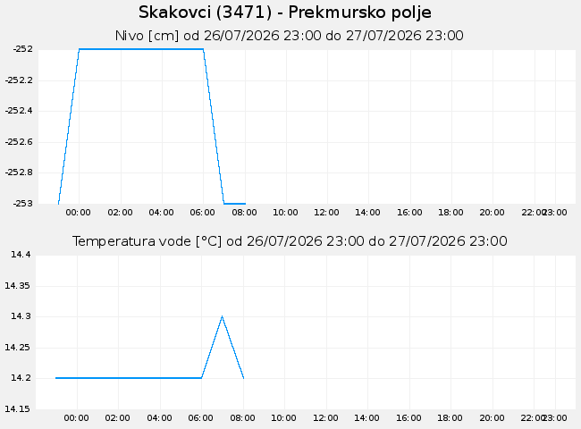Podzemne: Skakovci, graf za 1 dan