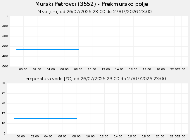 Podzemne: Murski Petrovci, graf za 1 dan