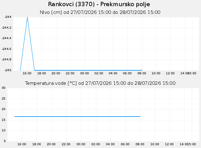 Podzemne: Rankovci, graf za 1 dan
