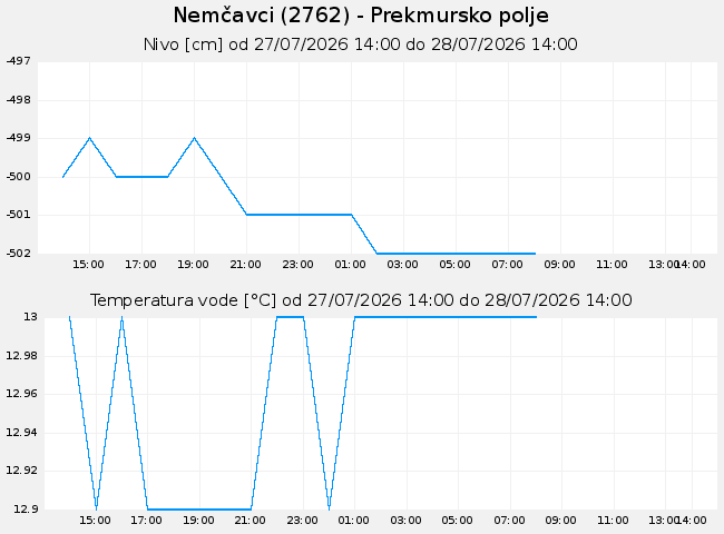 Podzemne: Nemčavci, graf za 1 dan