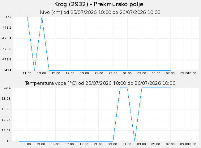 Podzemne: Krog, graf za 1 dan
