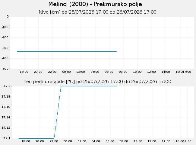 Podzemne: Melinci, graf za 1 dan
